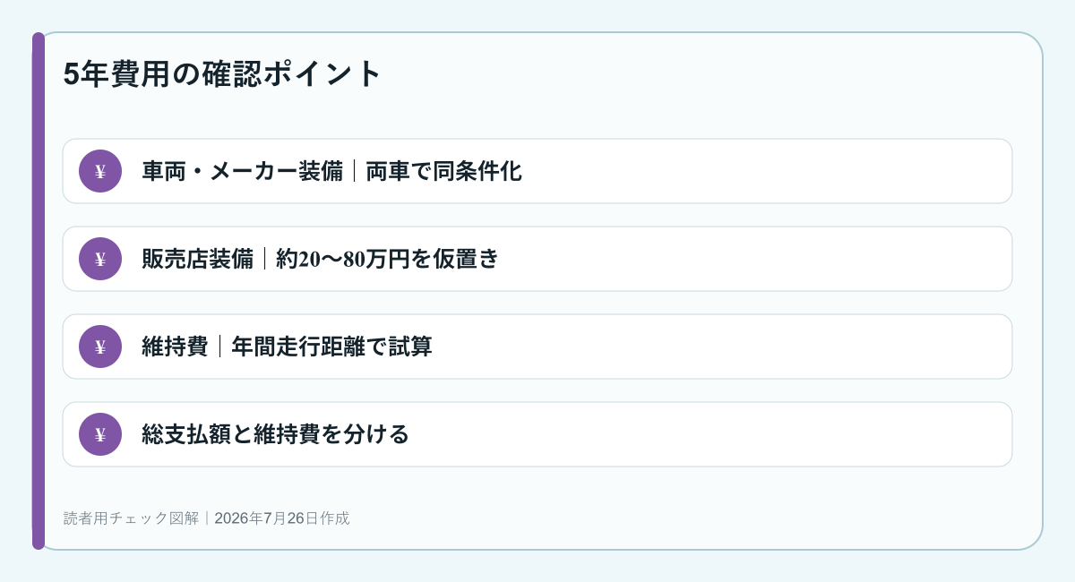 エルグランドの5年費用を整理する図