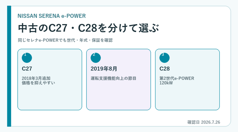 セレナe-POWER中古の選び方｜C27・C28の違いと失敗しない確認点の要点を整理したセレナ専用図解