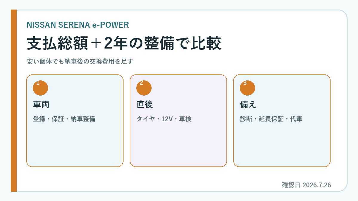 セレナ e-POWER 中古 C27 C28の費用または判断手順の図解