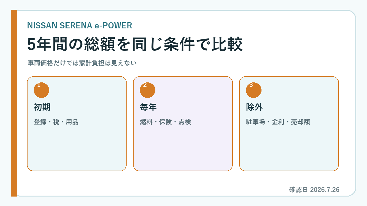 セレナ e-POWER 価格 グレードの費用または判断手順の図解