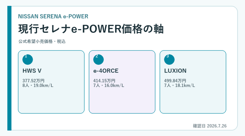 セレナe-POWERの価格・グレード比較｜LUXION・ハイウェイスターV・e-4ORCEの要点を整理したセレナ専用図解