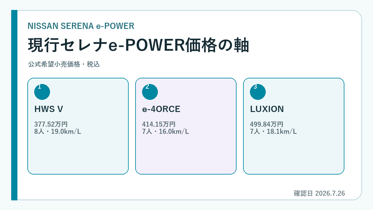 セレナe-POWERの価格・グレード比較｜LUXION・ハイウェイスターV・e-4ORCEの要点を整理したセレナ専用図解