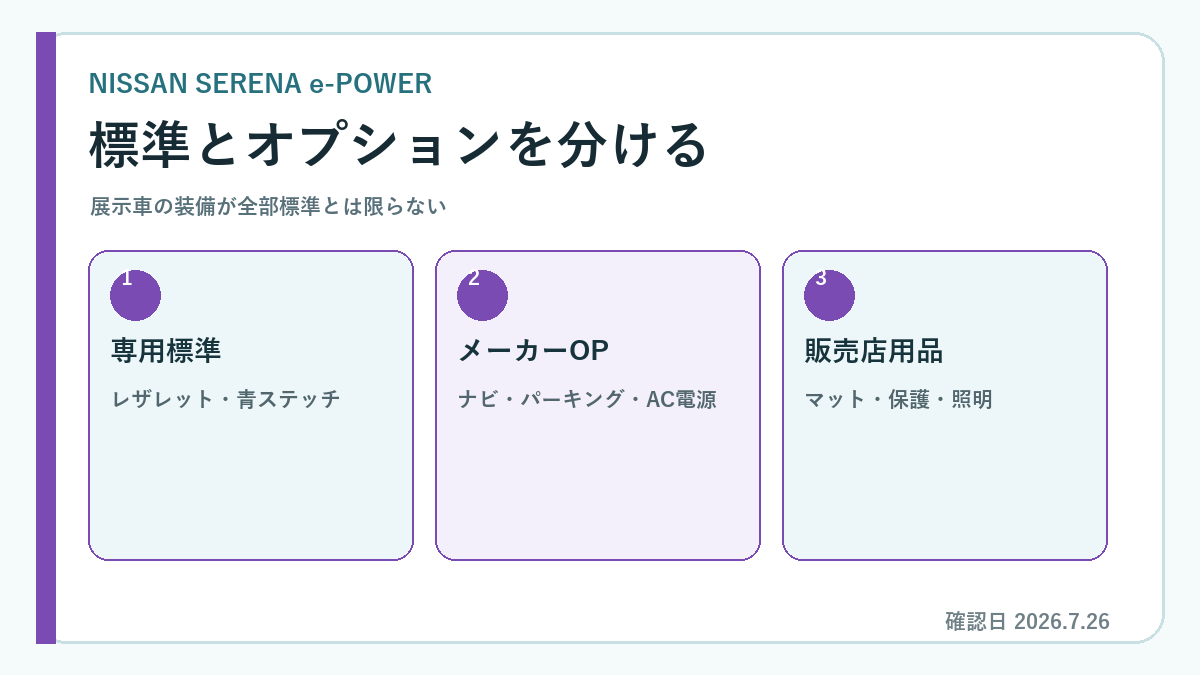 セレナ e-POWER AUTECH 価格 中古の比較・確認ポイント図