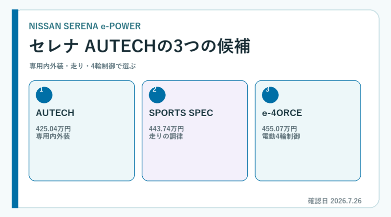 セレナe-POWER AUTECHの価格・装備｜新車と中古の選び方の要点を整理したセレナ専用図解