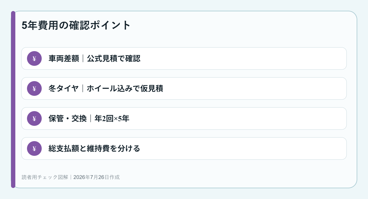エルグランドの5年費用を整理する図