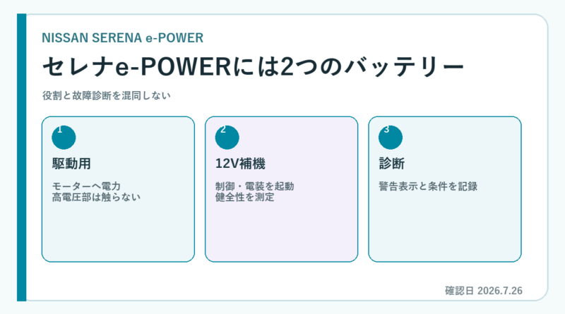 セレナe-POWERのバッテリー寿命｜保証・警告灯と交換前の確認の要点を整理したセレナ専用図解