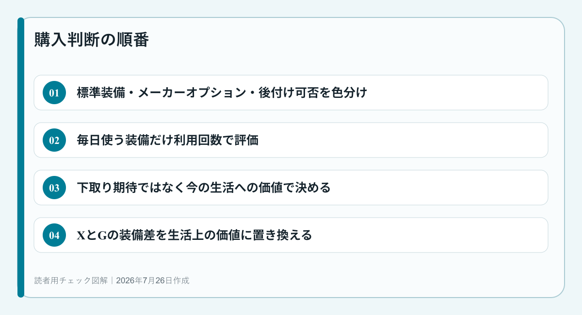 XとGの装備差を生活上の価値に置き換えるための判断順