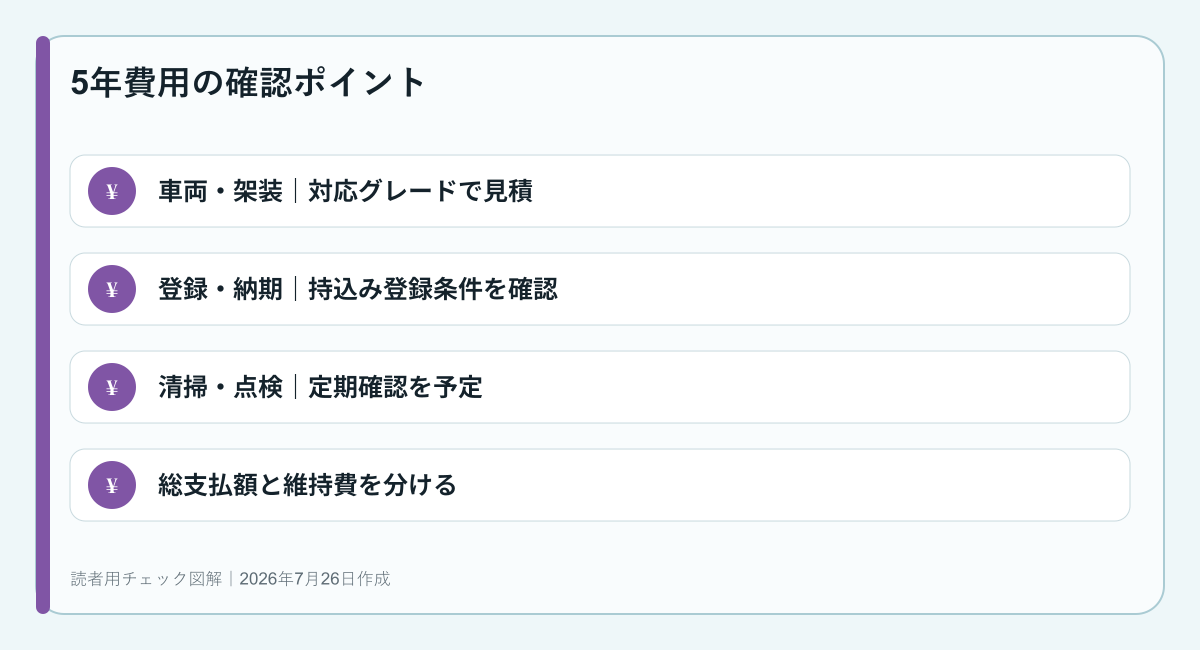 エルグランドの5年費用を整理する図