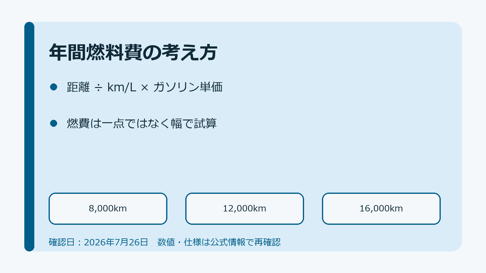 年間8000km・12000km・16000kmで燃料費を試算する図