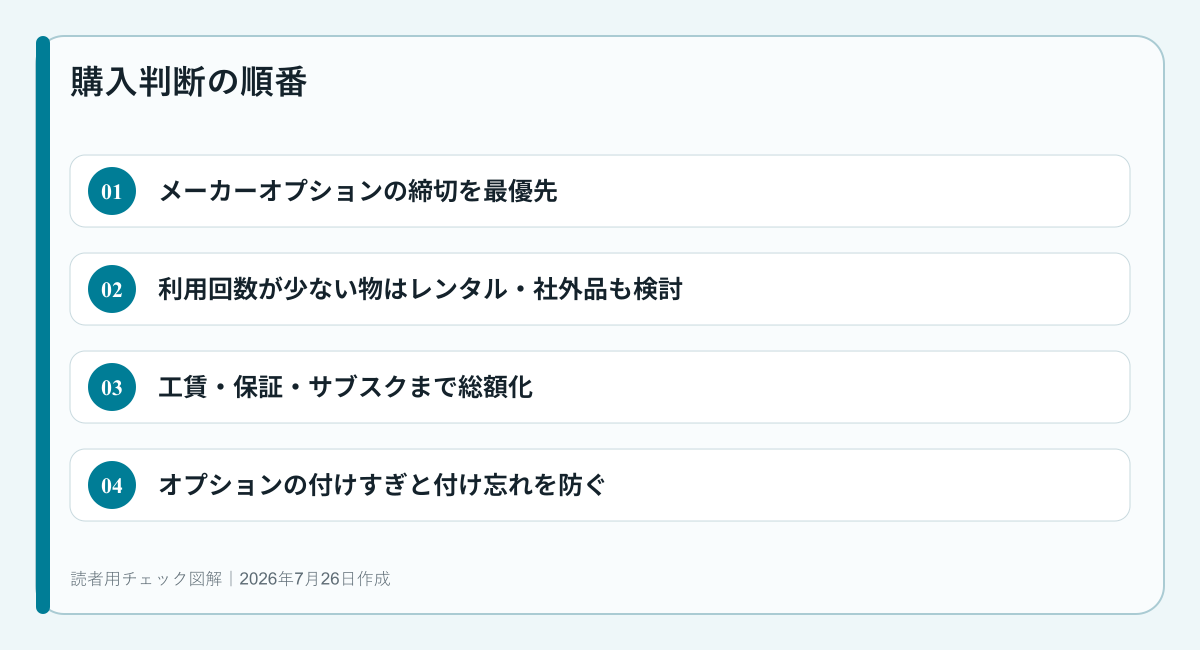 オプションの付けすぎと付け忘れを防ぐための判断順