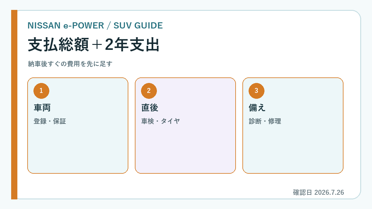 キックス e-POWER 中古の費用を示す専用図解