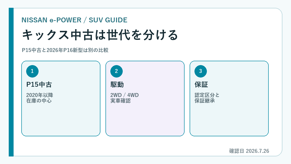 キックス e-POWER 中古の要点を示す専用図解