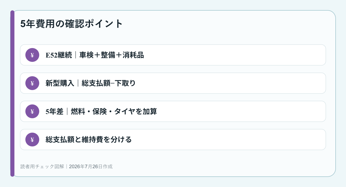 エルグランドの5年費用を整理する図