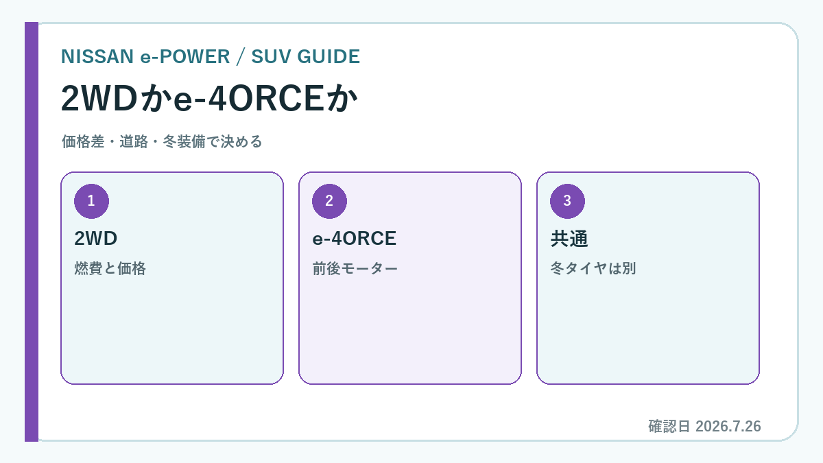 キックス 価格 グレード e-4ORCEの選び方を示す専用図解