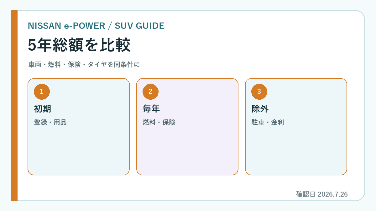 キックス 価格 グレード e-4ORCEの費用を示す専用図解