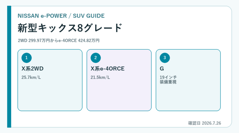キックス 価格 グレード e-4ORCEの要点を示す専用図解