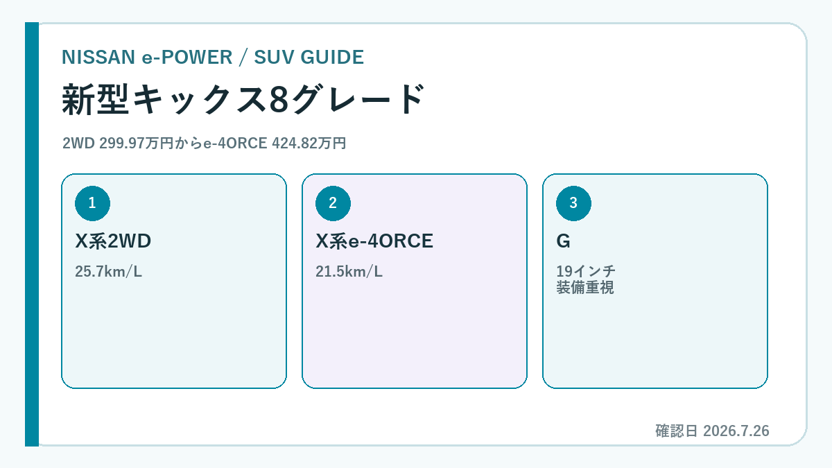 キックス 価格 グレード e-4ORCEの要点を示す専用図解