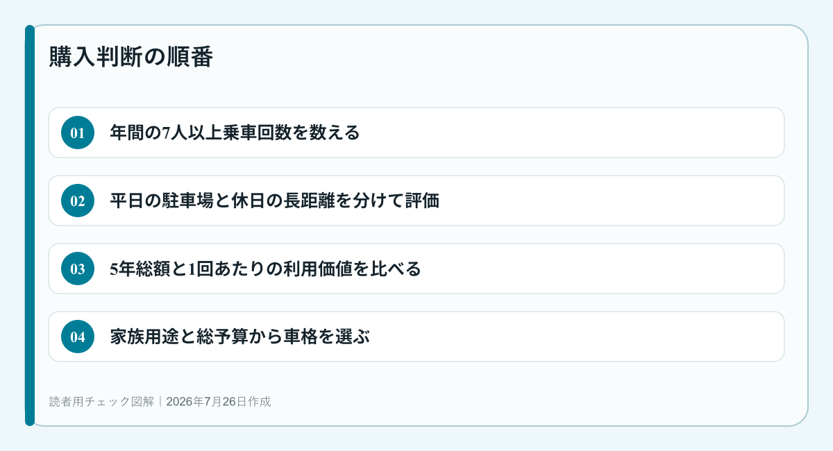 家族用途と総予算から車格を選ぶための判断順