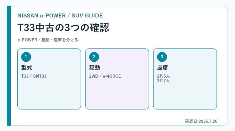 エクストレイル e-POWER 中古の要点を示す専用図解