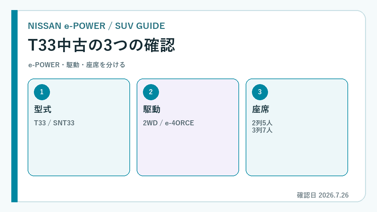 エクストレイル e-POWER 中古の要点を示す専用図解