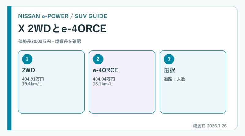 エクストレイル e-4ORCE 2WD 比較の要点を示す専用図解