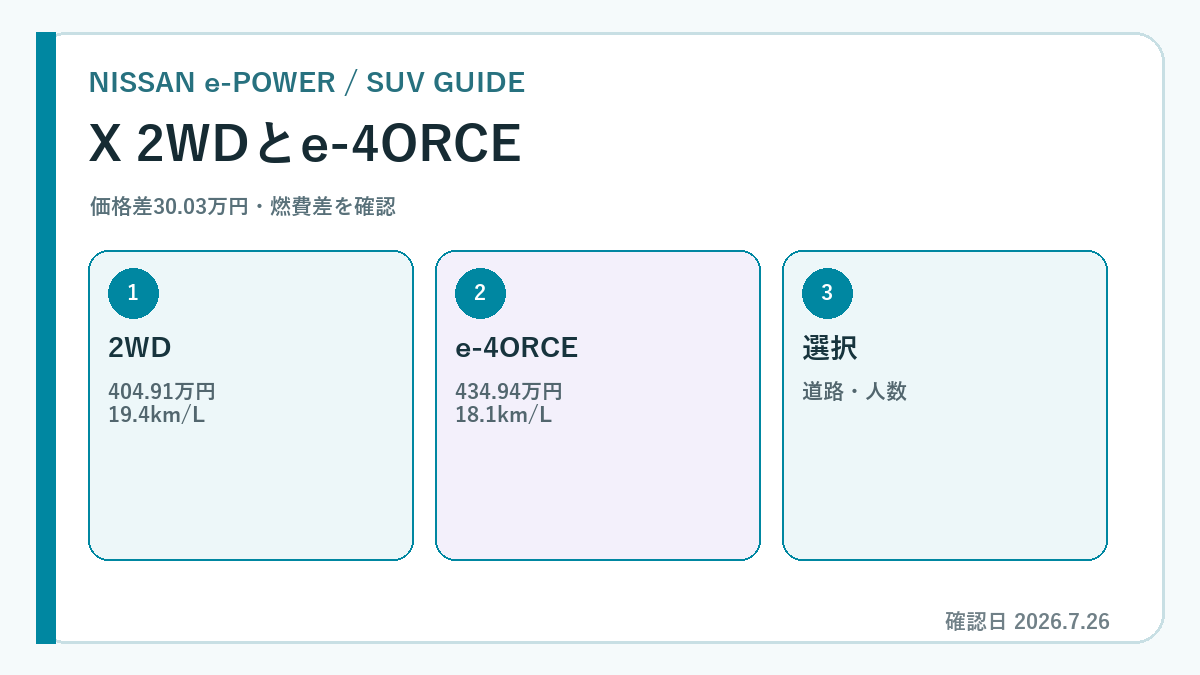 エクストレイル e-4ORCE 2WD 比較の要点を示す専用図解