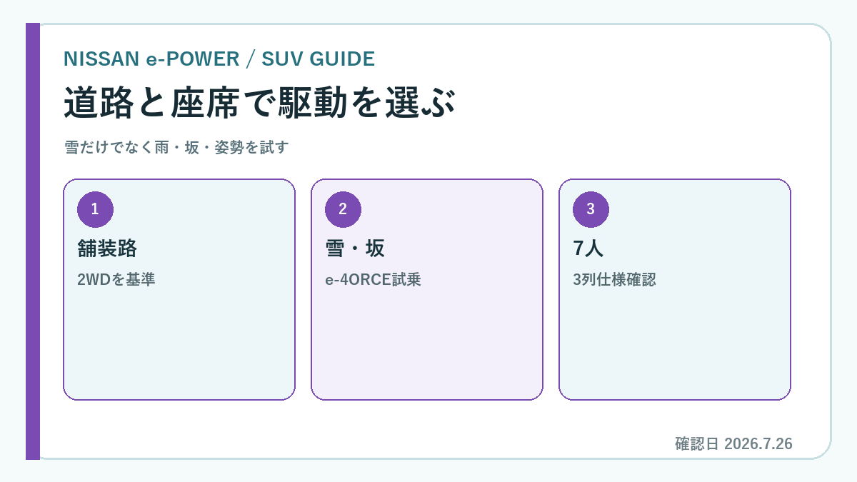 エクストレイル e-4ORCE 2WD 比較の選び方を示す専用図解