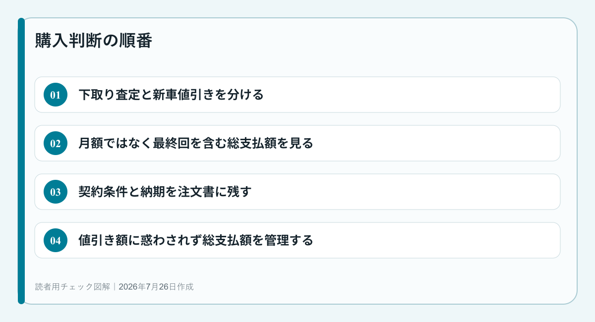 値引き額に惑わされず総支払額を管理するための判断順