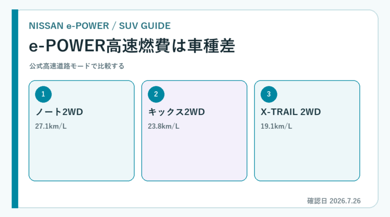 e-POWER 高速 燃費の要点を示す専用図解