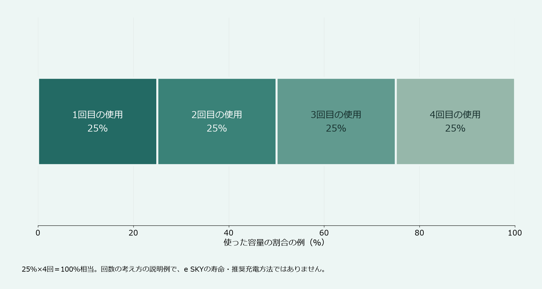 容量の25％を使うことを4回積み重ねると100％相当になる数え方の図。一般的な説明例で、e SKYの寿命や推奨充電方法のデータではありません。