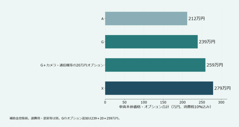 e SKYの税込車両価格比較。A212万円、G239万円、カメラ等の20万円オプション追加G259万円、X279万円。諸費用等別、補助金控除前。