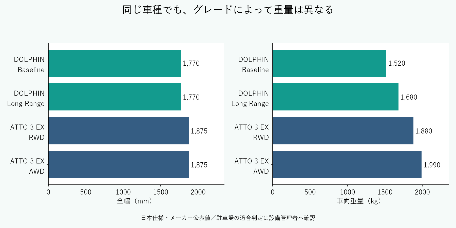 日本仕様DOLPHINとATTO 3 EXの全幅と車両重量をグレード別に比較した図