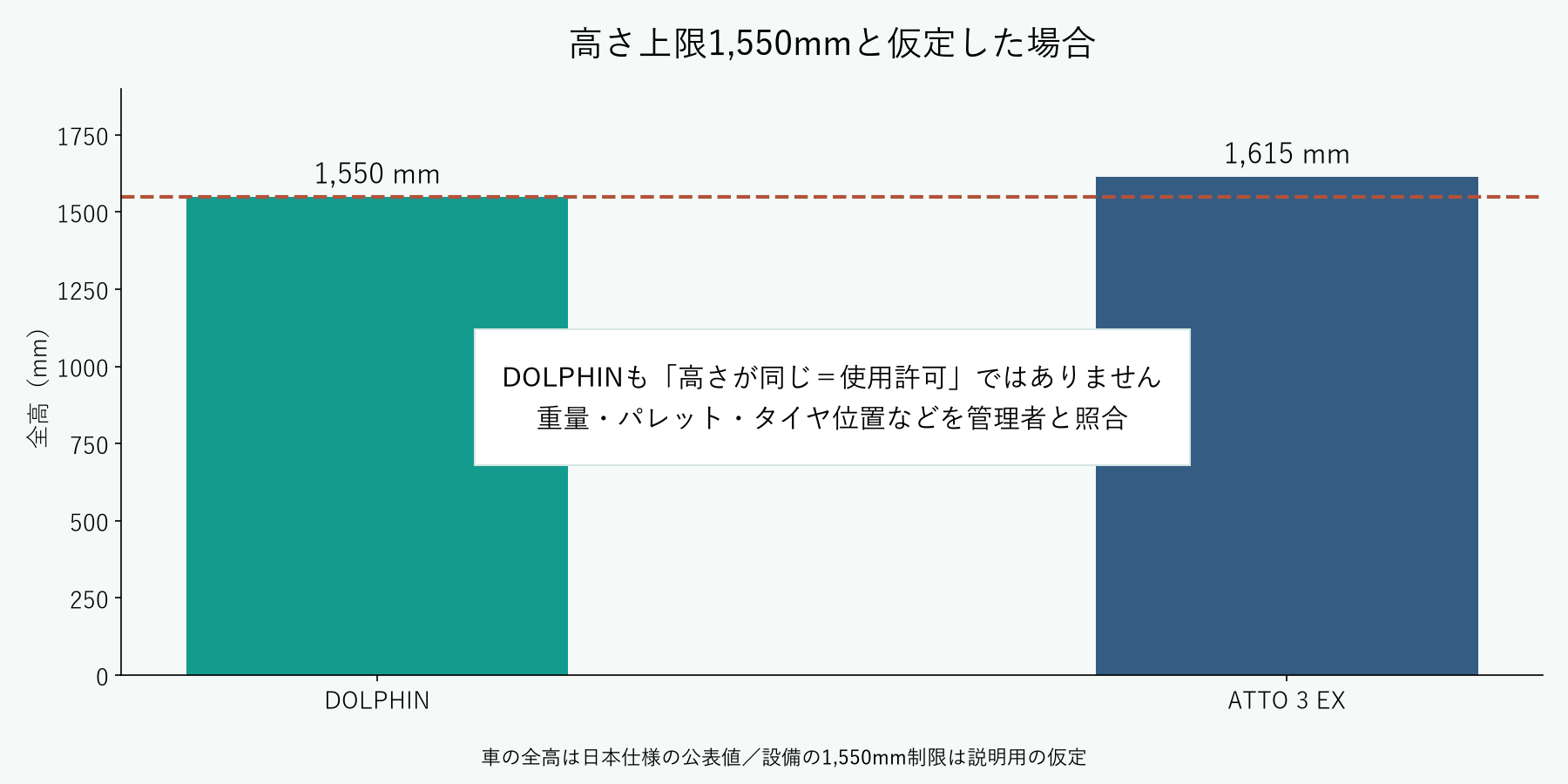 DOLPHIN全高1550mmとATTO 3 EX1615mmを、仮定した高さ上限1550mmと比較した図