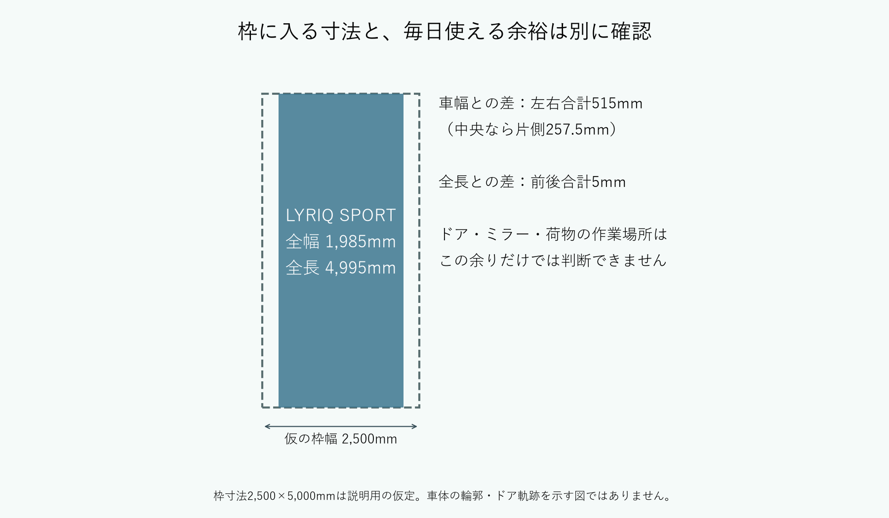 日本仕様LYRIQ SPORTの寸法と仮の2500×5000mm駐車枠を比較した編集部作成図