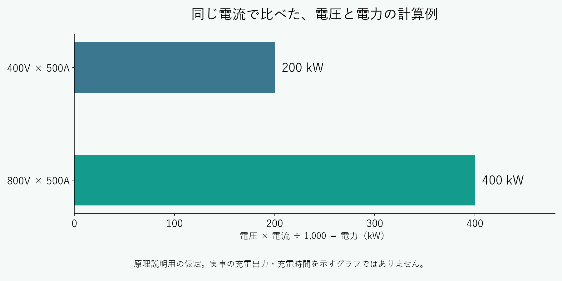 仮に500Aで比較すると400Vは200kW、800Vは400kWになる原理説明図。実車の充電性能ではありません