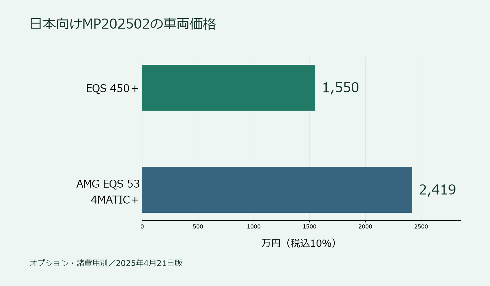 日本向けEQS MP202502の税込車両価格比較図。450+1550万円、AMG EQS53 2419万円。2025年4月21日版、オプション・諸費用別。写真ではありません。