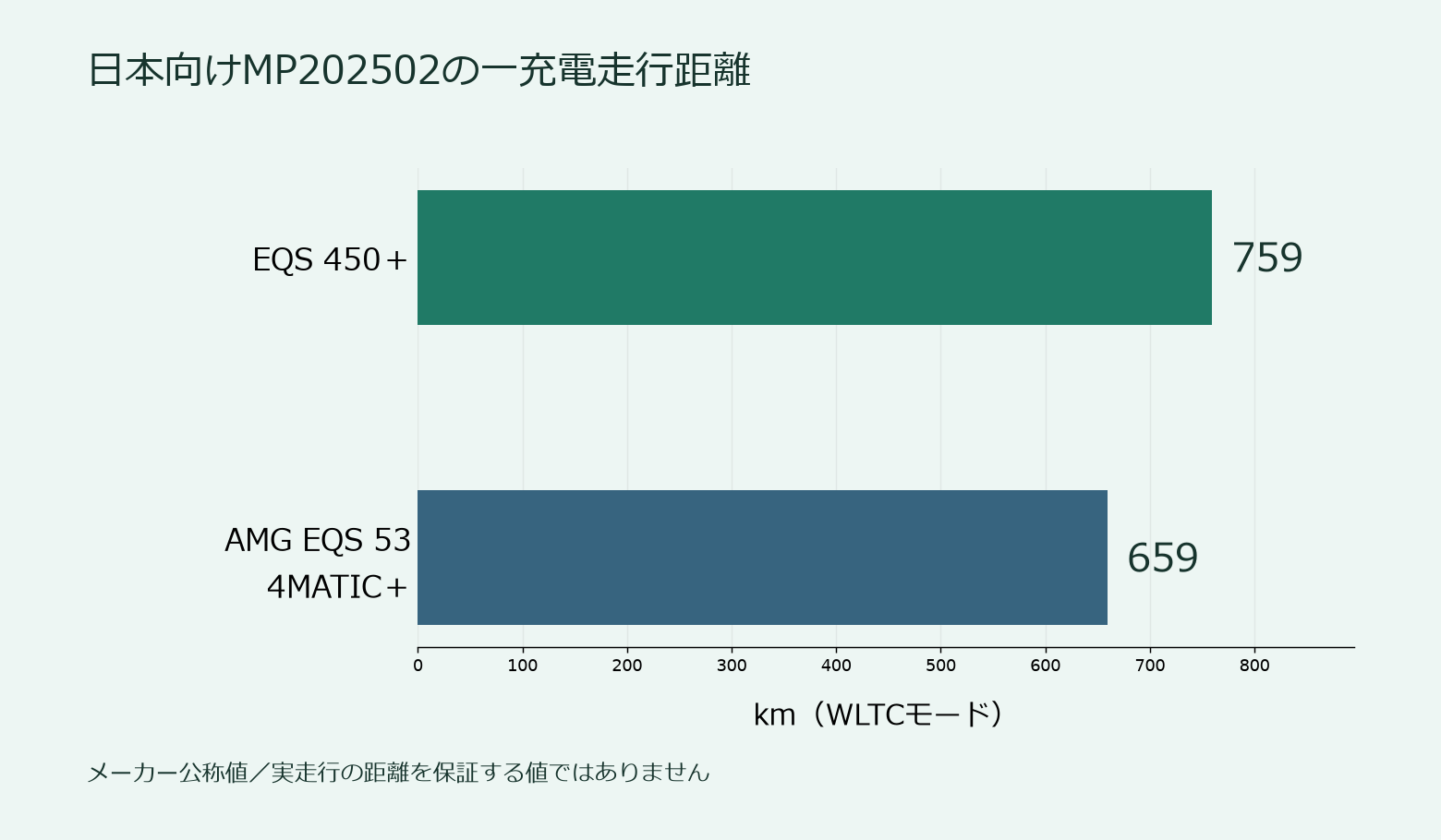 日本向けEQS MP202502のWLTC一充電走行距離比較図。450+759km、AMG EQS53 659km。メーカー公称値で実測ではありません。写真ではありません。