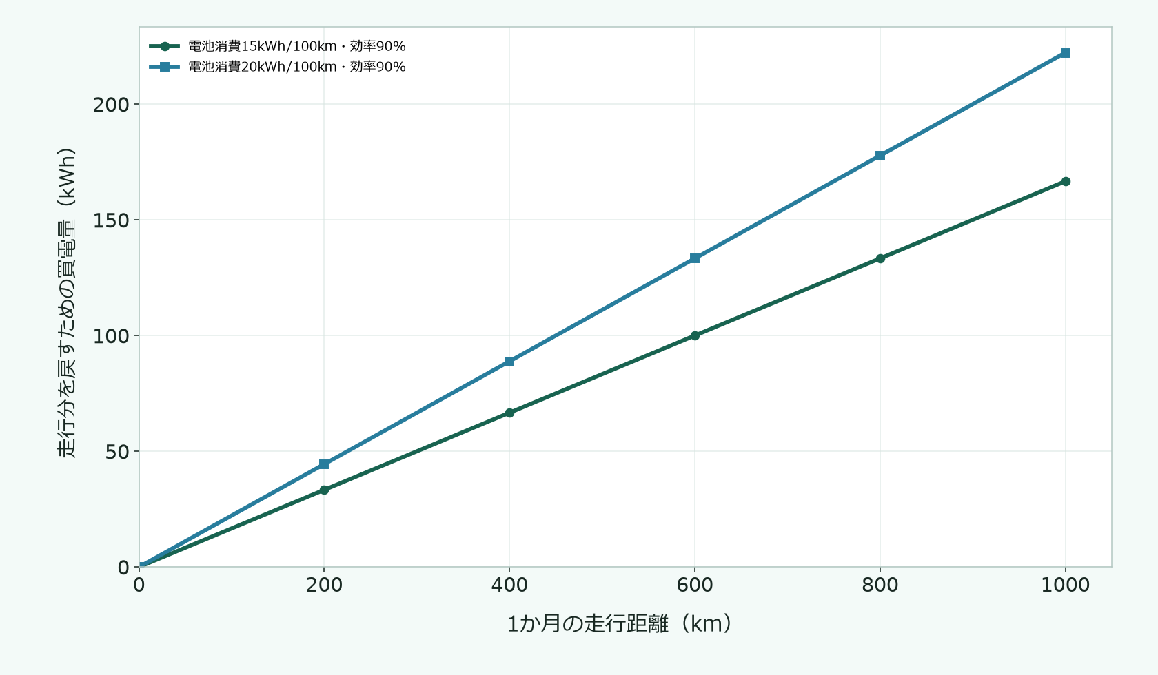 月間走行距離と概算買電量の図。電池消費15または20kWh毎100km、充電効率90%を仮定