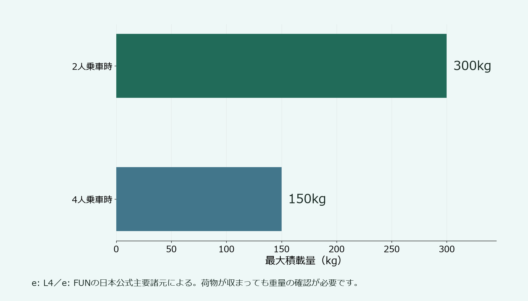 N-VAN e: L4とe: FUNの最大積載量の比較図。2人乗車時300kg、4人乗車時150kg。公式諸元の数値で、実車の積載テストではありません。
