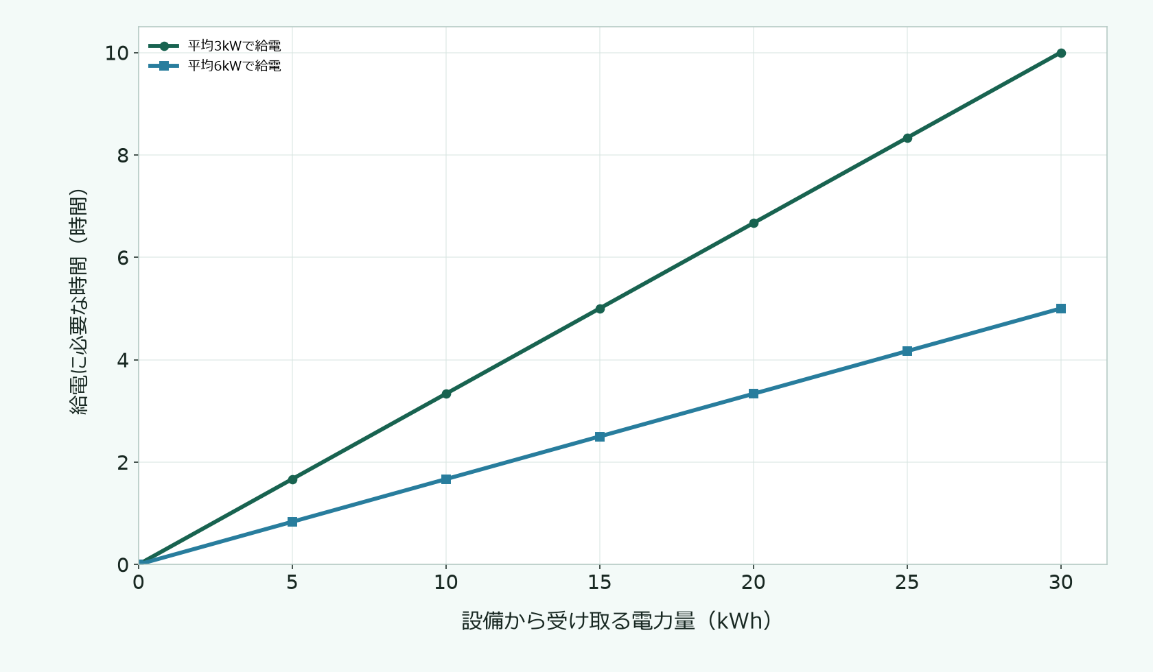 供給電力量と必要時間の計算図。15kWhなら平均3kWで5時間、平均6kWで2.5時間