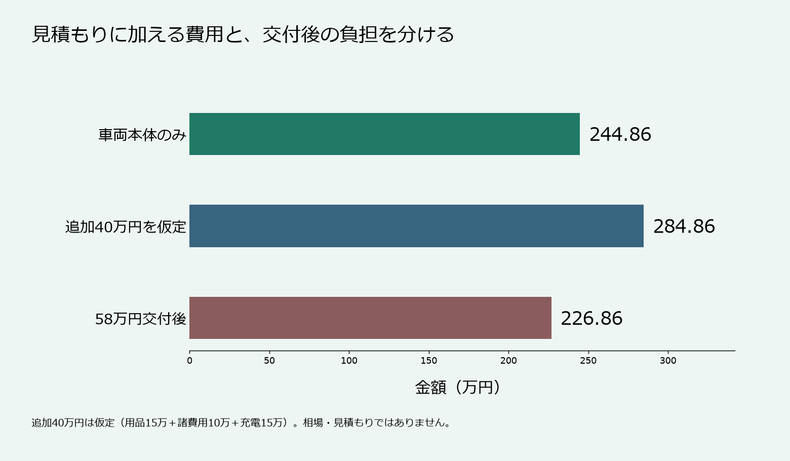 説明用の仮定計算図。本体244万8600円に追加費用40万円なら284万8600円、58万円交付後は226万8600円。追加費用は市場相場ではありません。